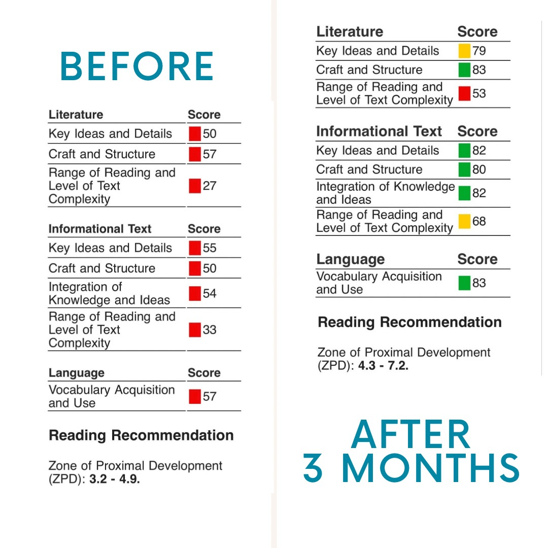 Assessment scores showing dramatic improvement before and after intervention